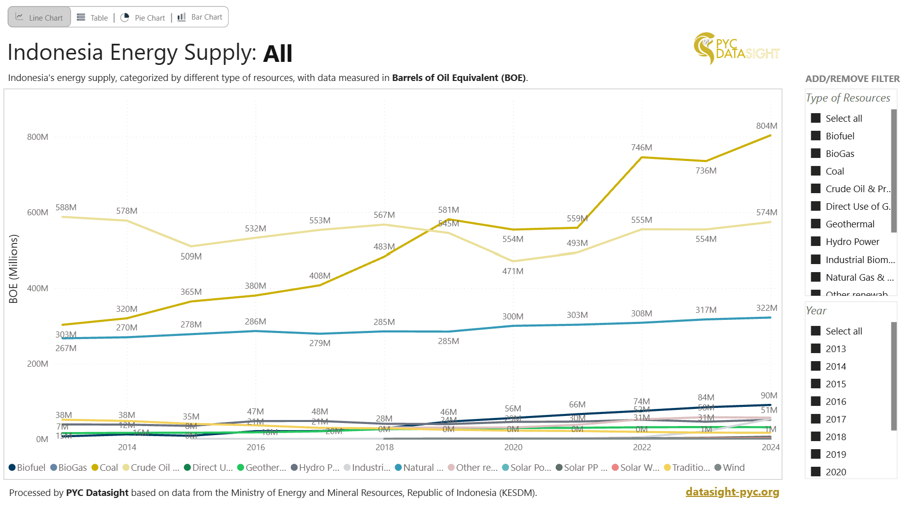 Indonesia's Energy Supply by Resources