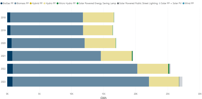 Power Plant Production - Off Grid