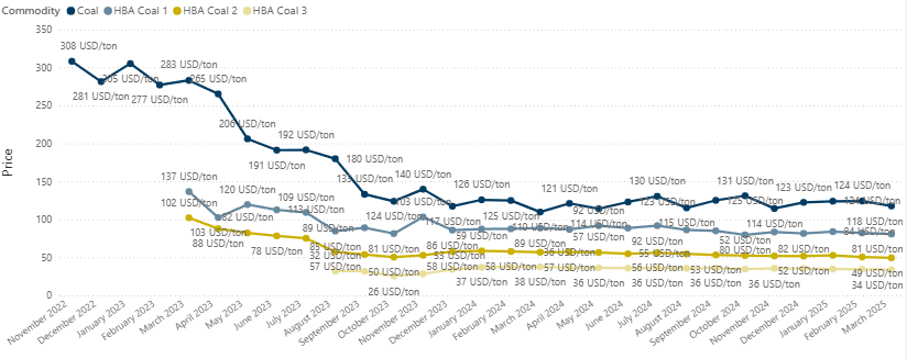 Reference Price of Coal