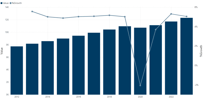 GDP vs Growth