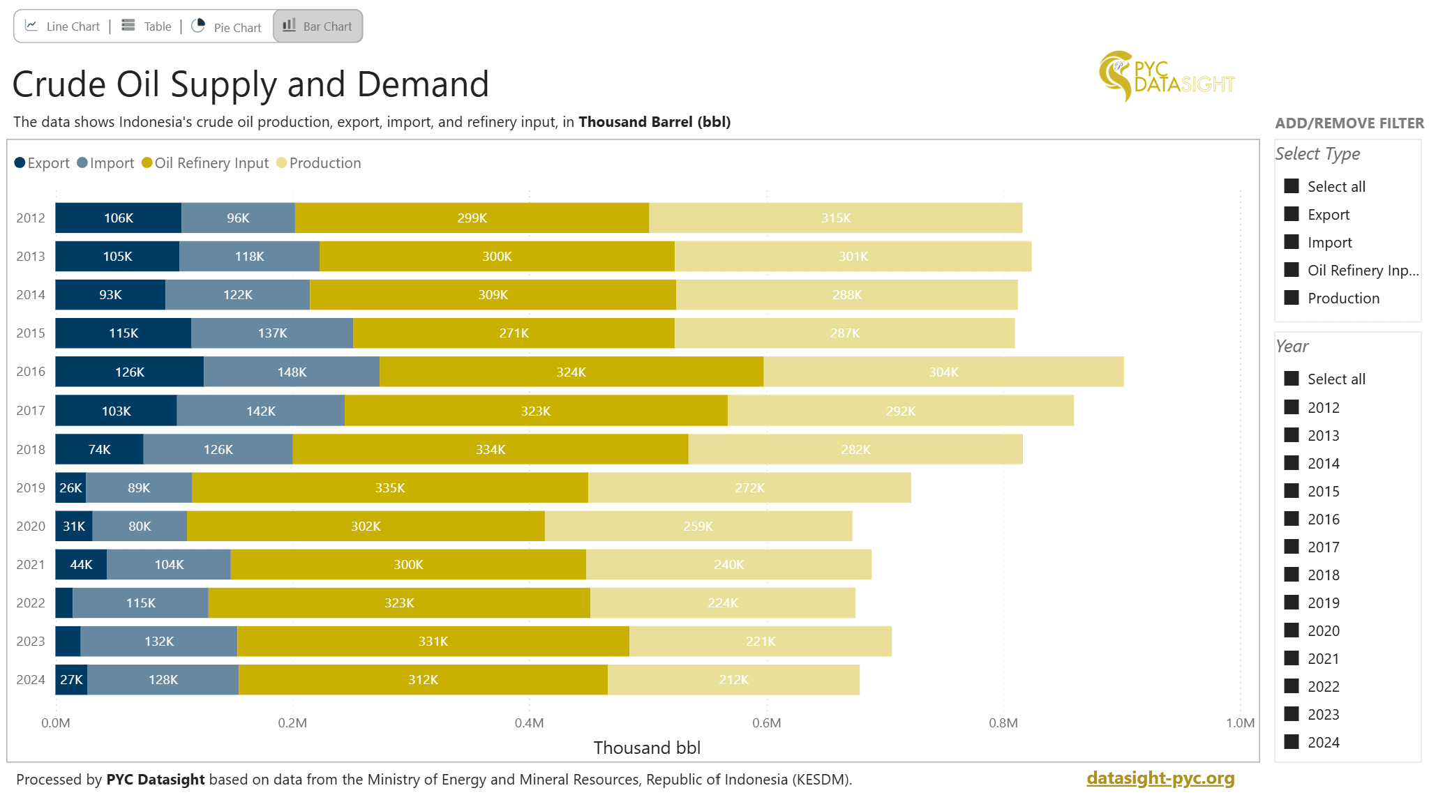 Crude Oil Supply and Demand