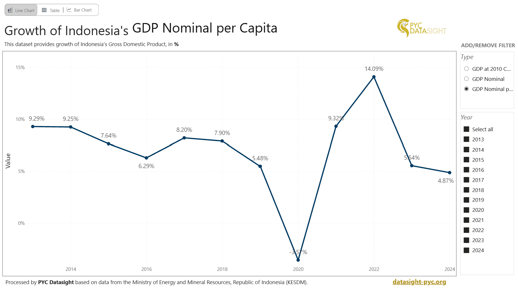 Indonesia's Growth of Gross Domestic Product