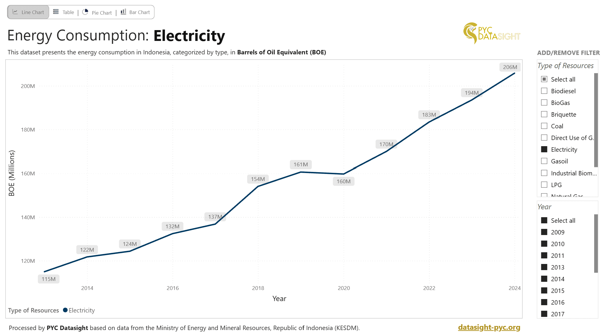 Energy Consumption by Resources