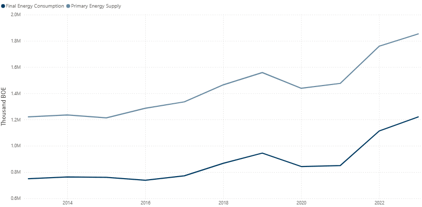 Final Energy Consumption vs Primary Energy Supply