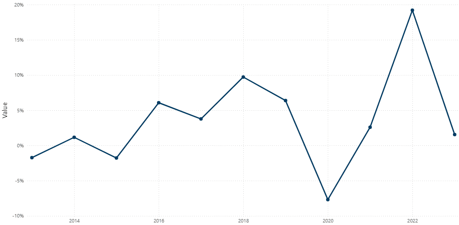 Growth of Primary Energy Supply Indonesia