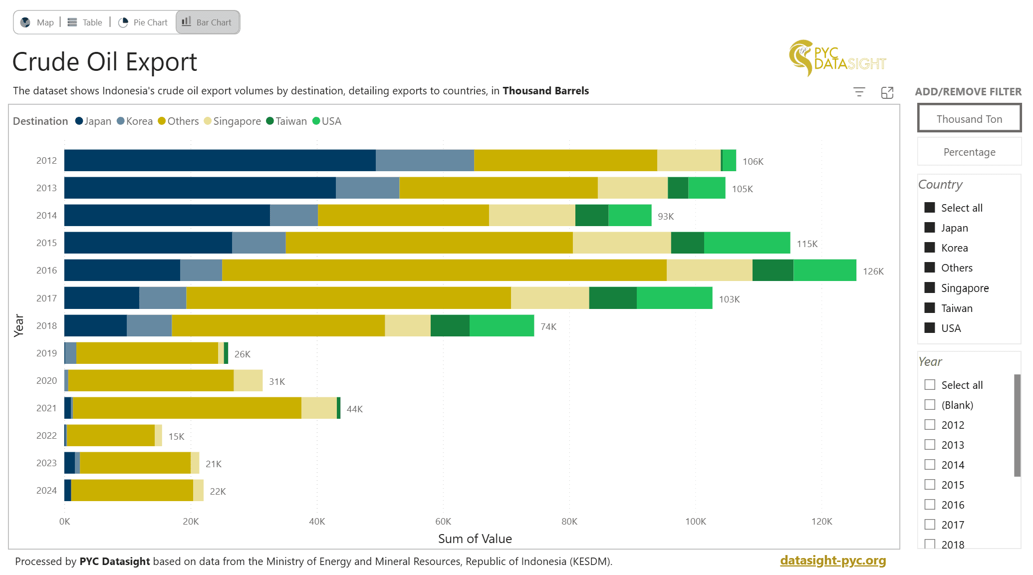 Crude Oil Export