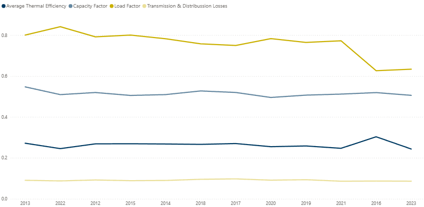 PLN Electricity System Performance - Half Year