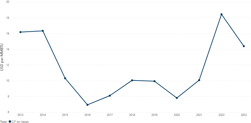 International LNG Price