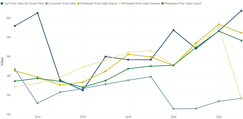 Coal Price Index