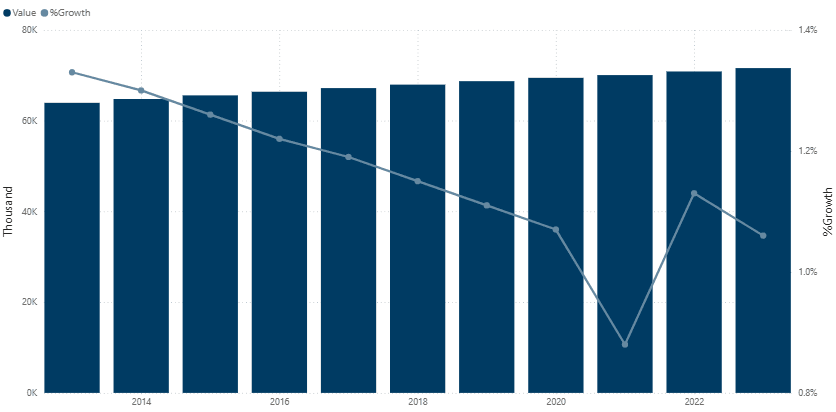 Population & Household vs Growth