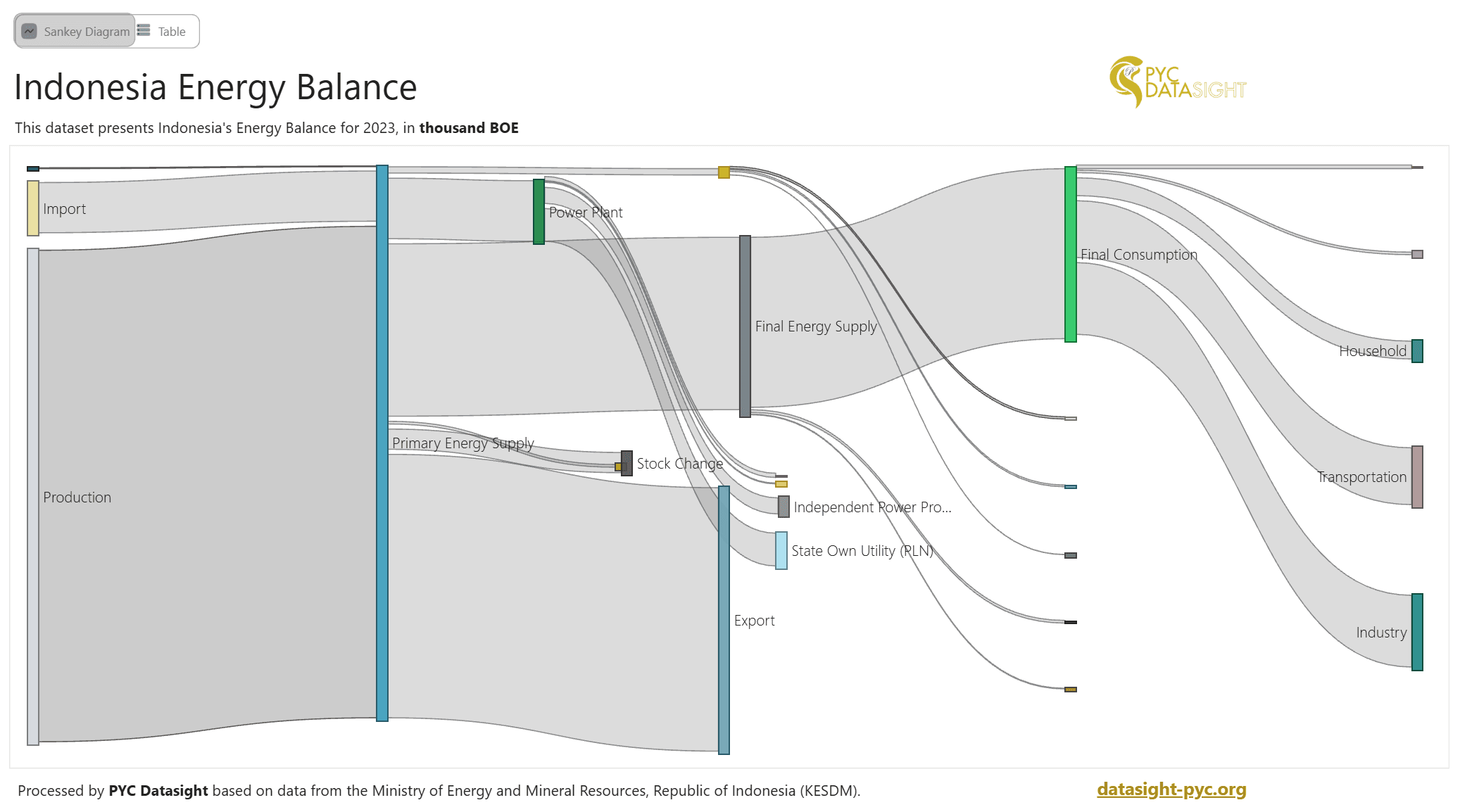 Indonesia's Energy Balance