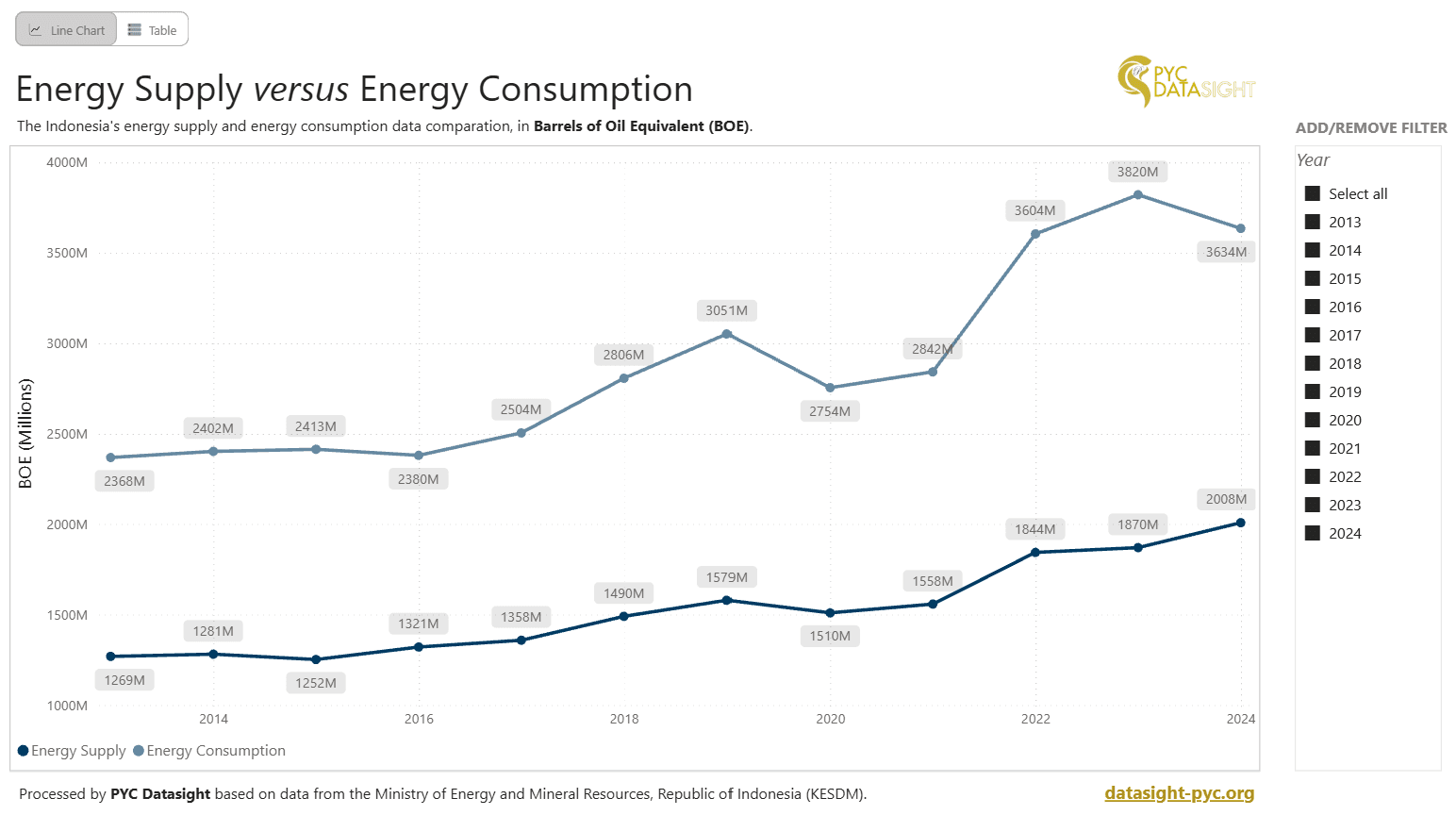 Energy Supply vs Energy Consumption