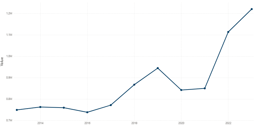 Final Energy Consumption of Indonesia
